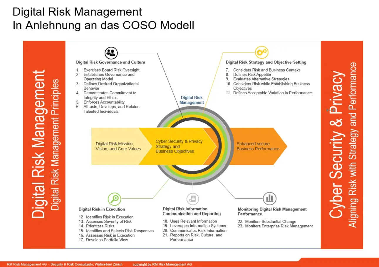 Digital Risk Management nach COSO Modell