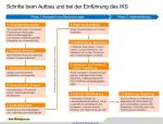rm_iks_umsetzungsschritte